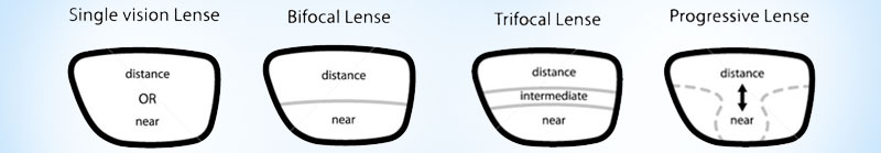 Find out what type of lenses you need